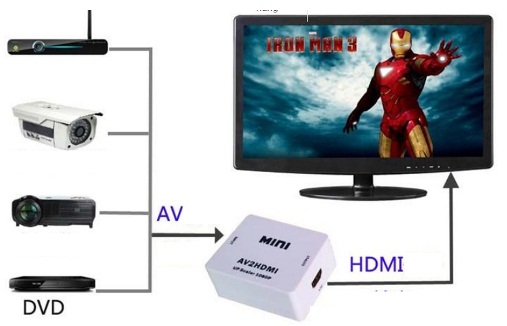 Bộ chuyển đổi tín hiệu AV - HDMI